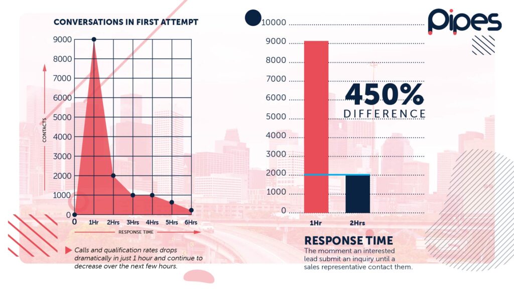 Why timing is so important when contacting online leads Use AI technology to turn web leads into live calls for your sales team.