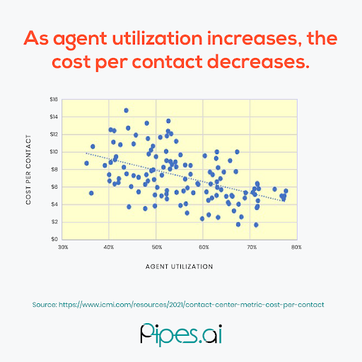 What is Agent Utilization and How to Improve It (2022 Guide) Use AI technology to turn web leads into live calls for your sales team.