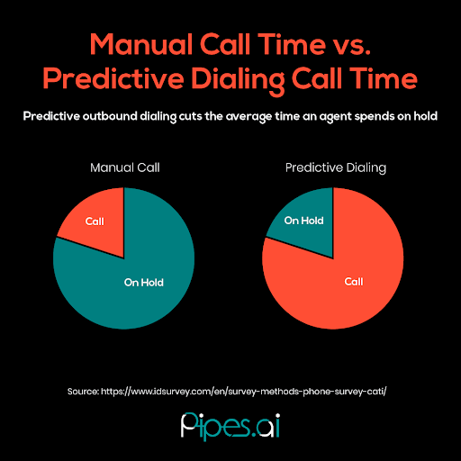 Outbound Dialing: Definition, Types, & Tips to Improve Your Strategy Use AI technology to turn web leads into live calls for your sales team.