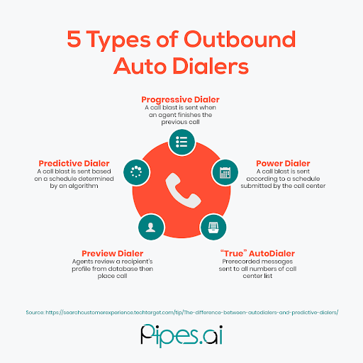 Outbound Dialing: Definition, Types, & Tips to Improve Your Strategy Use AI technology to turn web leads into live calls for your sales team.