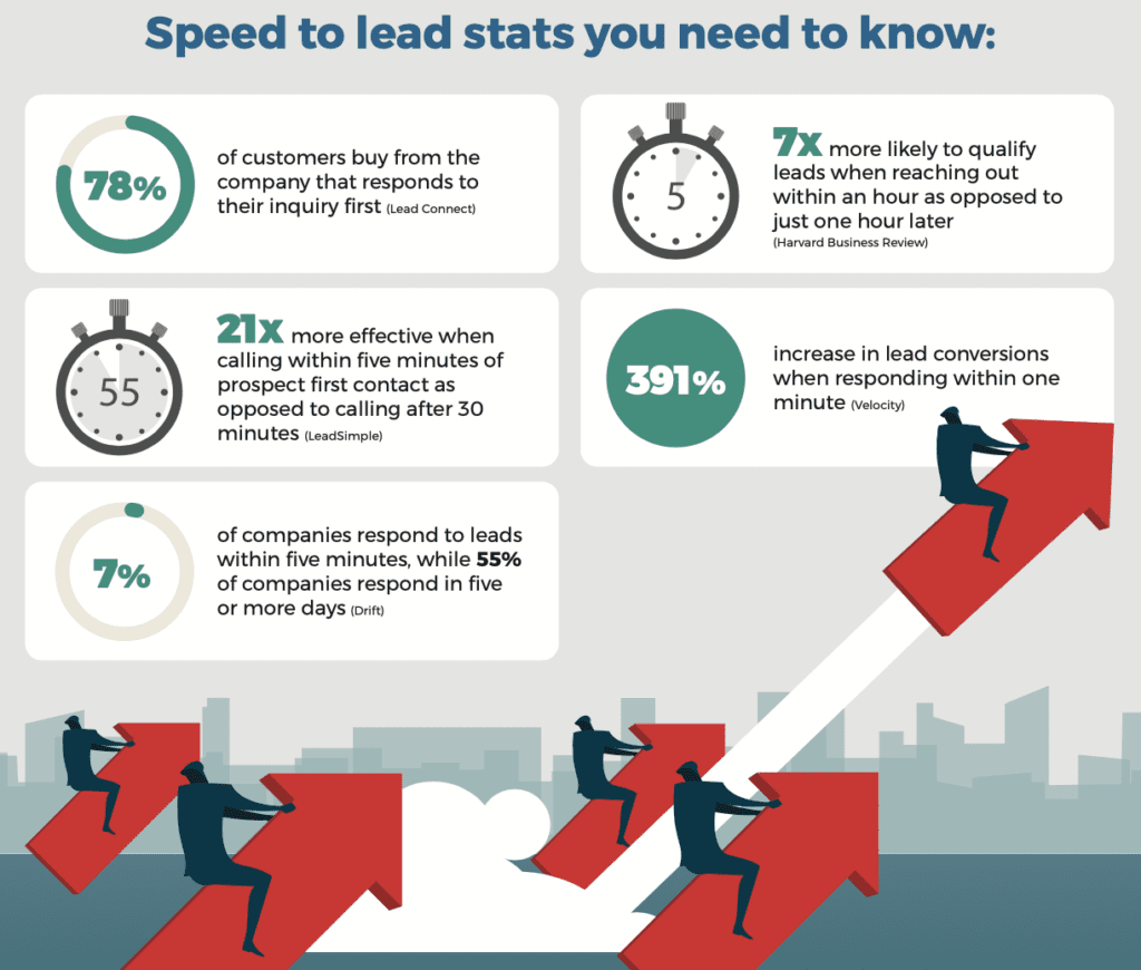 speed to lead stats