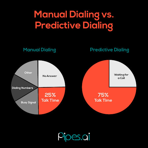 10 Predictive Dialer Strategies to Improve Your Outbound Calls in 2022 Use AI technology to turn web leads into live calls for your sales team.