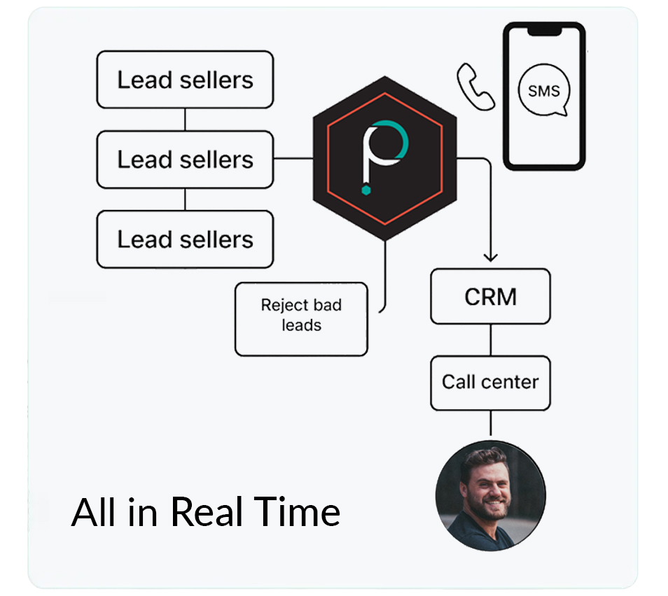 Home Page 3 Home Page Use AI technology to turn web leads into live calls for your sales team.